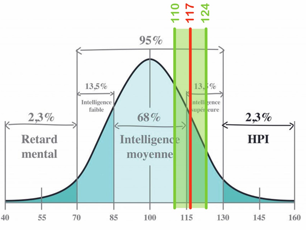 QI et intervalles de&nbsp;confiance